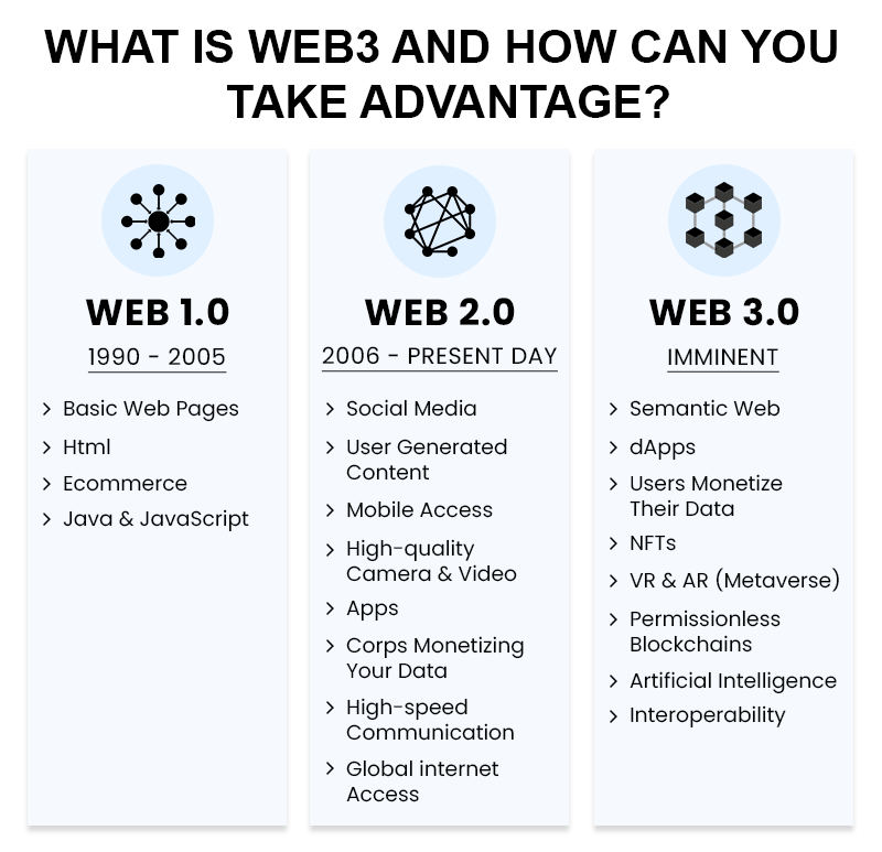 what is web3 technology|dvelopment|web3